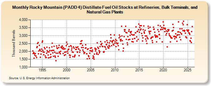 Rocky Mountain (PADD 4) Distillate Fuel Oil Stocks at Refineries, Bulk Terminals, and Natural Gas Plants (Thousand Barrels)