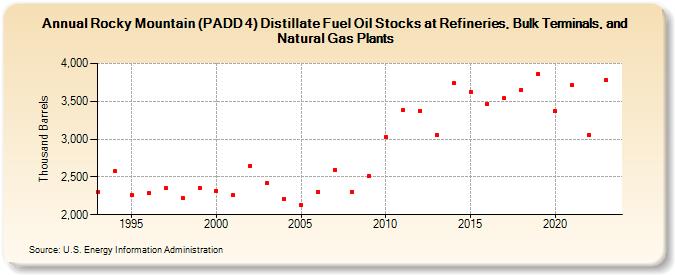 Rocky Mountain (PADD 4) Distillate Fuel Oil Stocks at Refineries, Bulk Terminals, and Natural Gas Plants (Thousand Barrels)