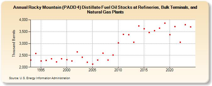 Rocky Mountain (PADD 4) Distillate Fuel Oil Stocks at Refineries, Bulk Terminals, and Natural Gas Plants (Thousand Barrels)