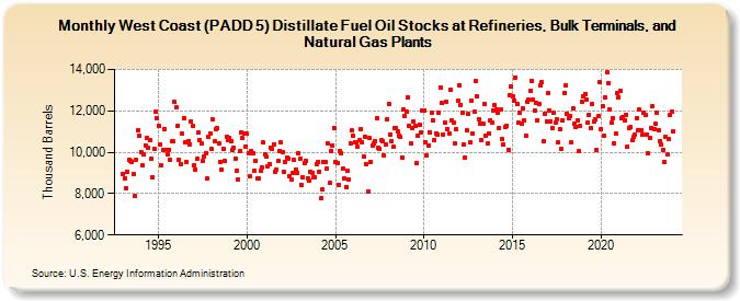 West Coast (PADD 5) Distillate Fuel Oil Stocks at Refineries, Bulk Terminals, and Natural Gas Plants (Thousand Barrels)