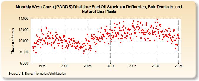 West Coast (PADD 5) Distillate Fuel Oil Stocks at Refineries, Bulk Terminals, and Natural Gas Plants (Thousand Barrels)