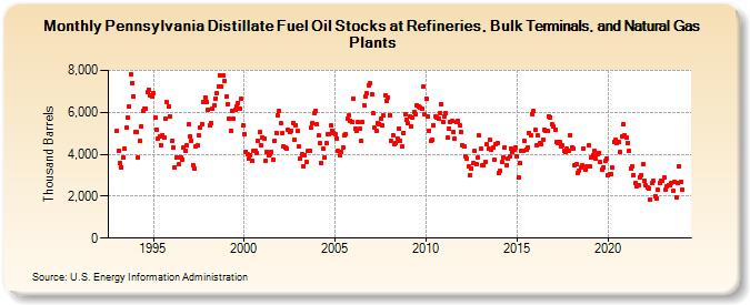 Pennsylvania Distillate Fuel Oil Stocks at Refineries, Bulk Terminals, and Natural Gas Plants (Thousand Barrels)