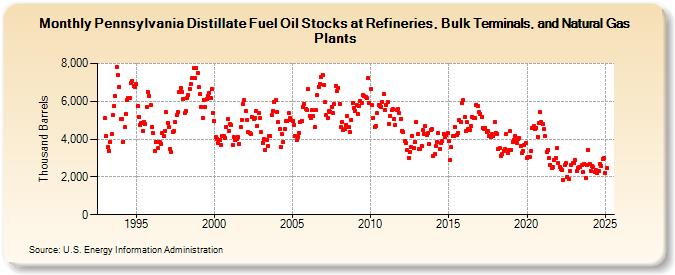 Pennsylvania Distillate Fuel Oil Stocks at Refineries, Bulk Terminals, and Natural Gas Plants (Thousand Barrels)