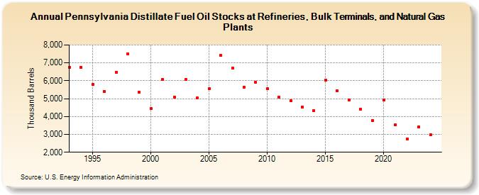 Pennsylvania Distillate Fuel Oil Stocks at Refineries, Bulk Terminals, and Natural Gas Plants (Thousand Barrels)