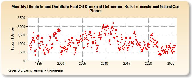 Rhode Island Distillate Fuel Oil Stocks at Refineries, Bulk Terminals, and Natural Gas Plants (Thousand Barrels)
