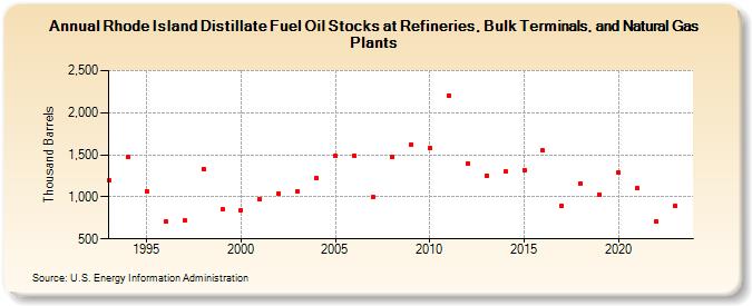 Rhode Island Distillate Fuel Oil Stocks at Refineries, Bulk Terminals, and Natural Gas Plants (Thousand Barrels)