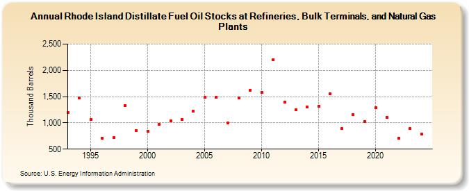 Rhode Island Distillate Fuel Oil Stocks at Refineries, Bulk Terminals, and Natural Gas Plants (Thousand Barrels)