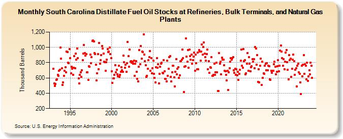 South Carolina Distillate Fuel Oil Stocks at Refineries, Bulk Terminals, and Natural Gas Plants (Thousand Barrels)