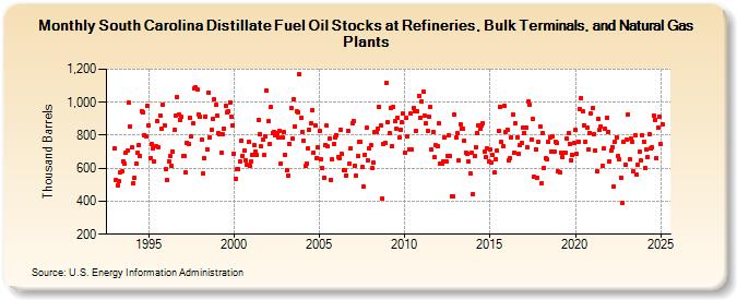 South Carolina Distillate Fuel Oil Stocks at Refineries, Bulk Terminals, and Natural Gas Plants (Thousand Barrels)