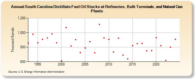 South Carolina Distillate Fuel Oil Stocks at Refineries, Bulk Terminals, and Natural Gas Plants (Thousand Barrels)