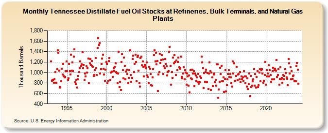 Tennessee Distillate Fuel Oil Stocks at Refineries, Bulk Terminals, and Natural Gas Plants (Thousand Barrels)