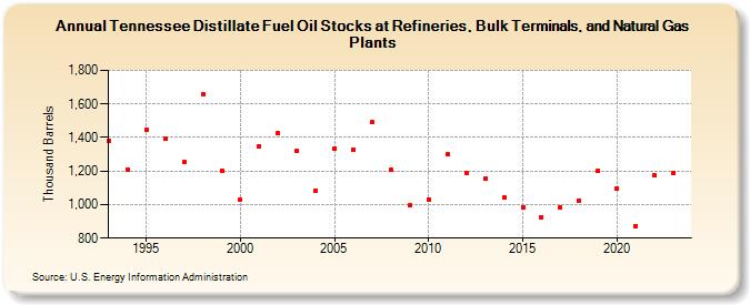 Tennessee Distillate Fuel Oil Stocks at Refineries, Bulk Terminals, and Natural Gas Plants (Thousand Barrels)