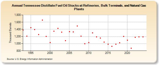 Tennessee Distillate Fuel Oil Stocks at Refineries, Bulk Terminals, and Natural Gas Plants (Thousand Barrels)