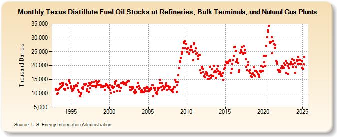 Texas Distillate Fuel Oil Stocks at Refineries, Bulk Terminals, and Natural Gas Plants (Thousand Barrels)