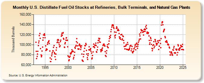 U.S. Distillate Fuel Oil Stocks at Refineries, Bulk Terminals, and Natural Gas Plants (Thousand Barrels)