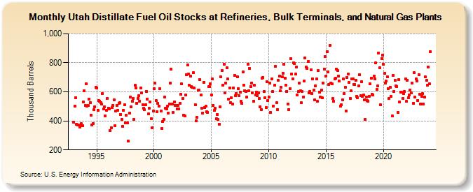 Utah Distillate Fuel Oil Stocks at Refineries, Bulk Terminals, and Natural Gas Plants (Thousand Barrels)
