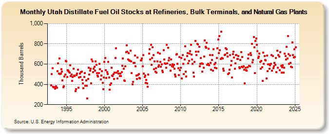 Utah Distillate Fuel Oil Stocks at Refineries, Bulk Terminals, and Natural Gas Plants (Thousand Barrels)