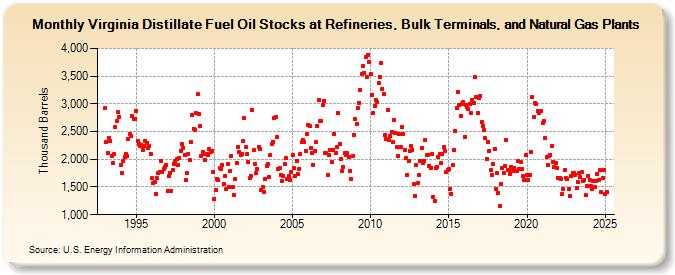 Virginia Distillate Fuel Oil Stocks at Refineries, Bulk Terminals, and Natural Gas Plants (Thousand Barrels)