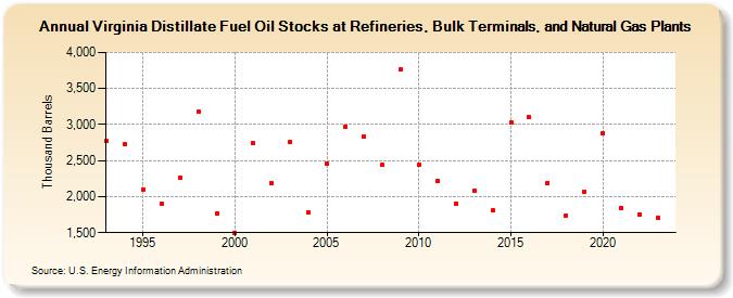 Virginia Distillate Fuel Oil Stocks at Refineries, Bulk Terminals, and Natural Gas Plants (Thousand Barrels)