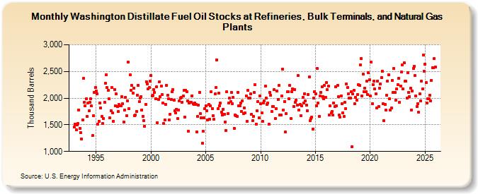 Washington Distillate Fuel Oil Stocks at Refineries, Bulk Terminals, and Natural Gas Plants (Thousand Barrels)