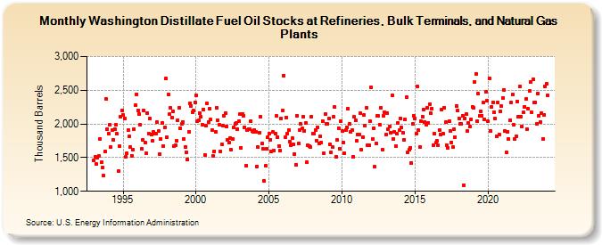 Washington Distillate Fuel Oil Stocks at Refineries, Bulk Terminals, and Natural Gas Plants (Thousand Barrels)