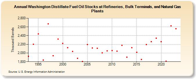 Washington Distillate Fuel Oil Stocks at Refineries, Bulk Terminals, and Natural Gas Plants (Thousand Barrels)