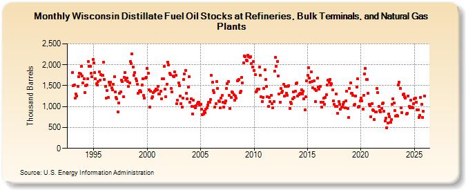 Wisconsin Distillate Fuel Oil Stocks at Refineries, Bulk Terminals, and Natural Gas Plants (Thousand Barrels)