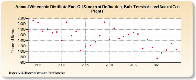 Wisconsin Distillate Fuel Oil Stocks at Refineries, Bulk Terminals, and Natural Gas Plants (Thousand Barrels)