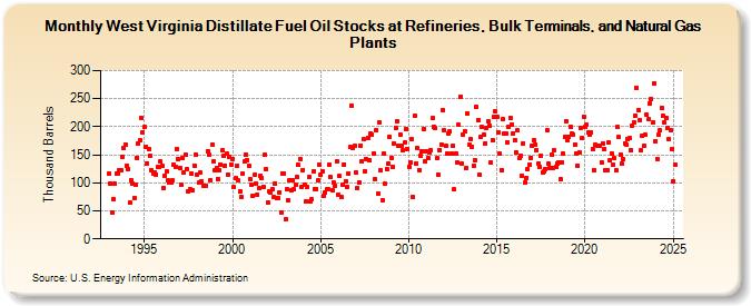 West Virginia Distillate Fuel Oil Stocks at Refineries, Bulk Terminals, and Natural Gas Plants (Thousand Barrels)