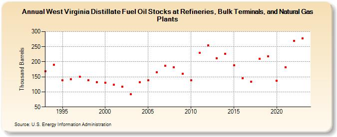 West Virginia Distillate Fuel Oil Stocks at Refineries, Bulk Terminals, and Natural Gas Plants (Thousand Barrels)