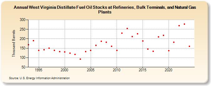 West Virginia Distillate Fuel Oil Stocks at Refineries, Bulk Terminals, and Natural Gas Plants (Thousand Barrels)