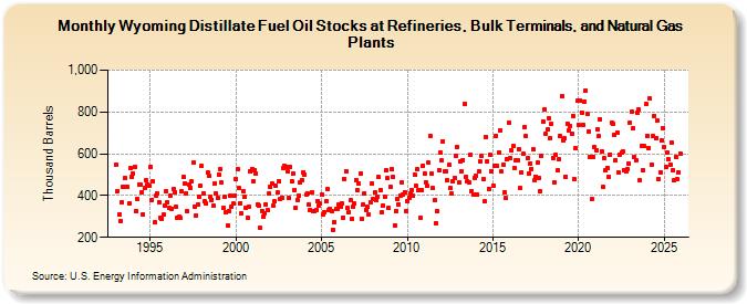 Wyoming Distillate Fuel Oil Stocks at Refineries, Bulk Terminals, and Natural Gas Plants (Thousand Barrels)
