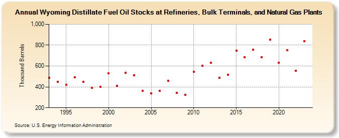Wyoming Distillate Fuel Oil Stocks at Refineries, Bulk Terminals, and Natural Gas Plants (Thousand Barrels)