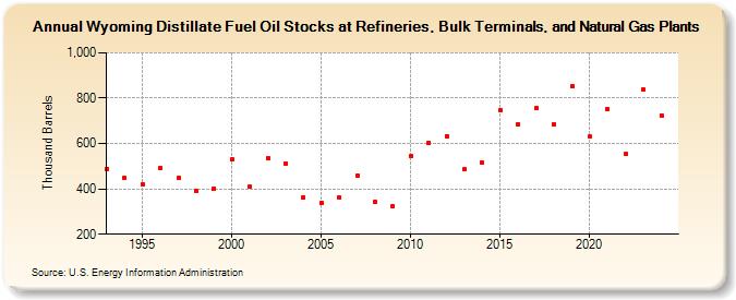 Wyoming Distillate Fuel Oil Stocks at Refineries, Bulk Terminals, and Natural Gas Plants (Thousand Barrels)