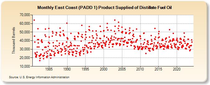 East Coast (PADD 1) Product Supplied of Distillate Fuel Oil (Thousand Barrels)