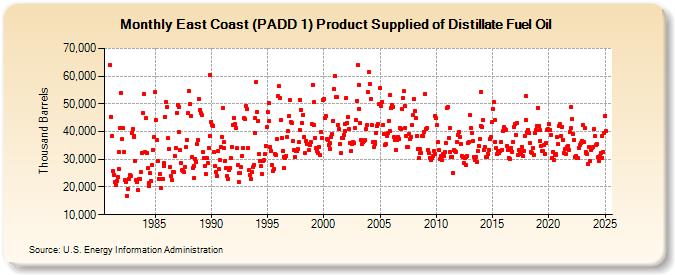 East Coast (PADD 1) Product Supplied of Distillate Fuel Oil (Thousand Barrels)