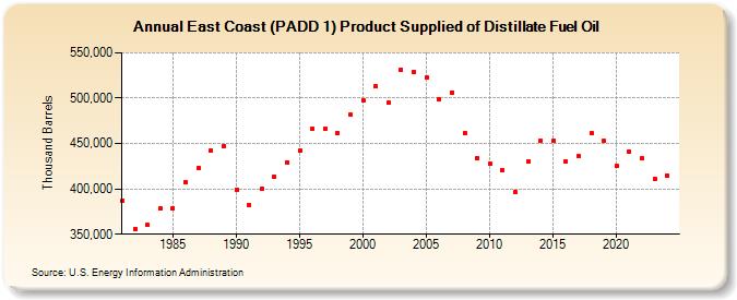 East Coast (PADD 1) Product Supplied of Distillate Fuel Oil (Thousand Barrels)