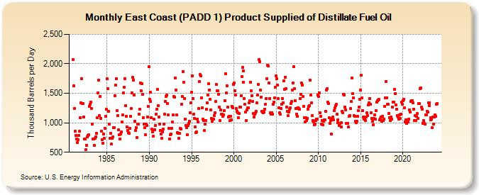 East Coast (PADD 1) Product Supplied of Distillate Fuel Oil (Thousand Barrels per Day)