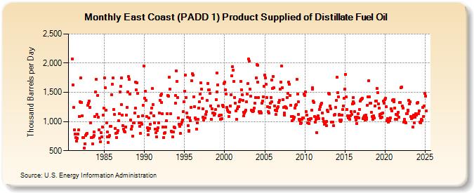 East Coast (PADD 1) Product Supplied of Distillate Fuel Oil (Thousand Barrels per Day)