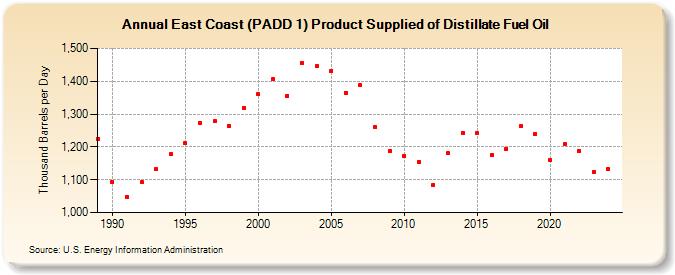 East Coast (PADD 1) Product Supplied of Distillate Fuel Oil (Thousand Barrels per Day)