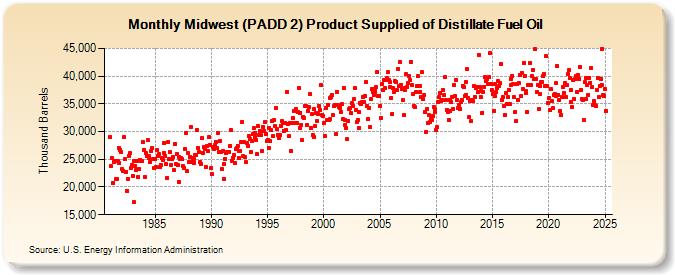 Midwest (PADD 2) Product Supplied of Distillate Fuel Oil (Thousand Barrels)