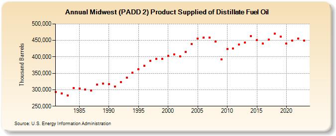 Midwest (PADD 2) Product Supplied of Distillate Fuel Oil (Thousand Barrels)