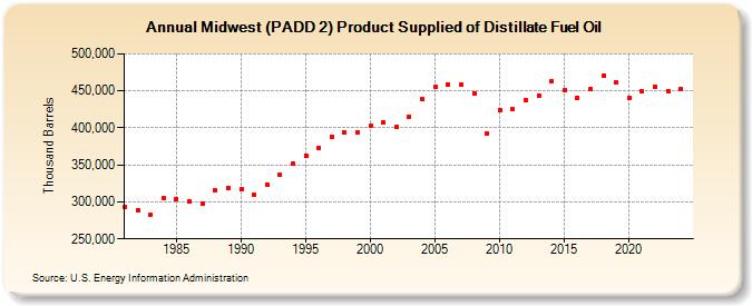 Midwest (PADD 2) Product Supplied of Distillate Fuel Oil (Thousand Barrels)