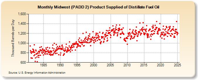 Midwest (PADD 2) Product Supplied of Distillate Fuel Oil (Thousand Barrels per Day)