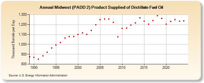 Midwest (PADD 2) Product Supplied of Distillate Fuel Oil (Thousand Barrels per Day)