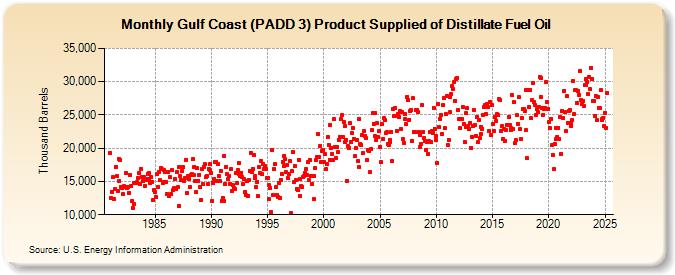 Gulf Coast (PADD 3) Product Supplied of Distillate Fuel Oil (Thousand Barrels)