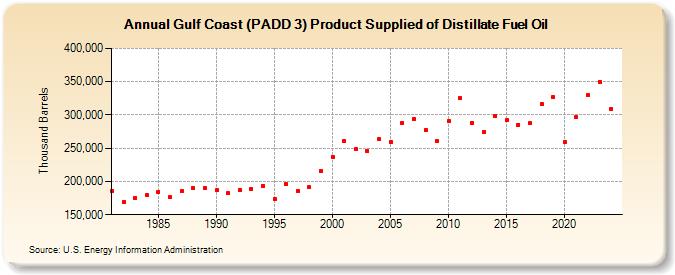 Gulf Coast (PADD 3) Product Supplied of Distillate Fuel Oil (Thousand Barrels)