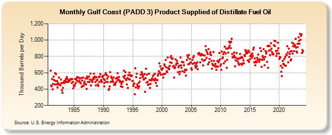 Gulf Coast (PADD 3) Product Supplied of Distillate Fuel Oil (Thousand Barrels per Day)