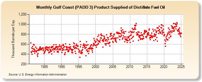 Gulf Coast (PADD 3) Product Supplied of Distillate Fuel Oil (Thousand Barrels per Day)