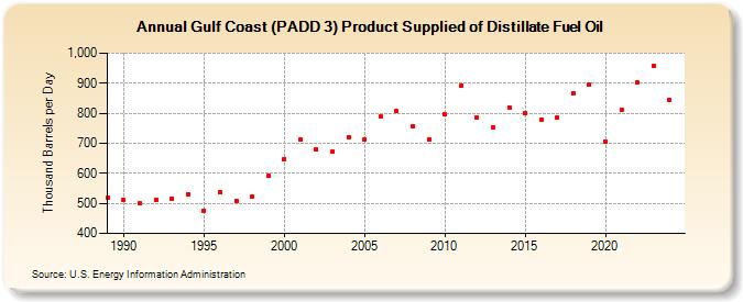 Gulf Coast (PADD 3) Product Supplied of Distillate Fuel Oil (Thousand Barrels per Day)